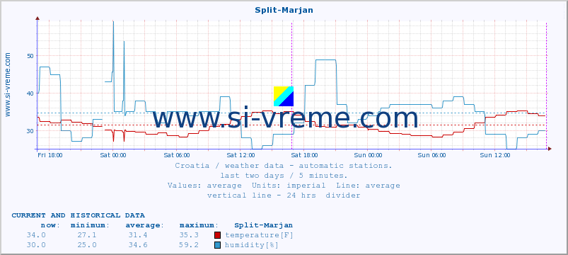  :: Split-Marjan :: temperature | humidity | wind speed | air pressure :: last two days / 5 minutes.