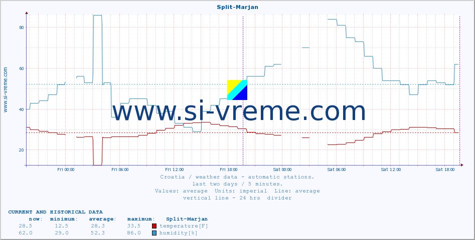  :: Split-Marjan :: temperature | humidity | wind speed | air pressure :: last two days / 5 minutes.