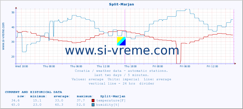  :: Split-Marjan :: temperature | humidity | wind speed | air pressure :: last two days / 5 minutes.