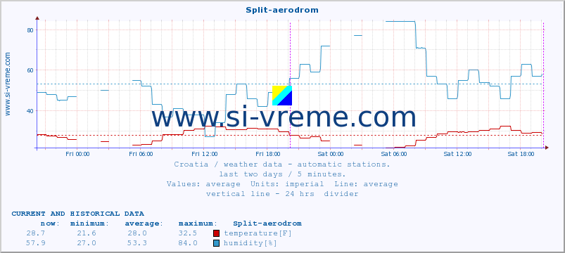  :: Split-aerodrom :: temperature | humidity | wind speed | air pressure :: last two days / 5 minutes.