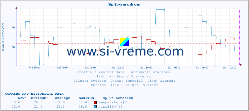  :: Split-aerodrom :: temperature | humidity | wind speed | air pressure :: last two days / 5 minutes.