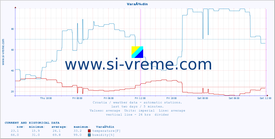  :: VaraÅ¾din :: temperature | humidity | wind speed | air pressure :: last two days / 5 minutes.