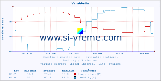  :: VaraÅ¾din :: temperature | humidity | wind speed | air pressure :: last day / 5 minutes.