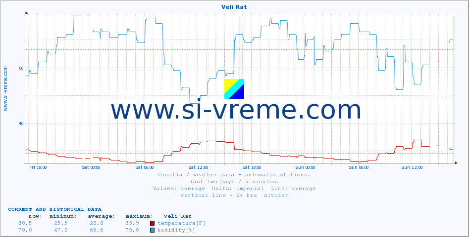  :: Veli Rat :: temperature | humidity | wind speed | air pressure :: last two days / 5 minutes.