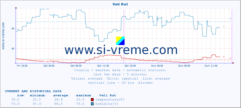  :: Veli Rat :: temperature | humidity | wind speed | air pressure :: last two days / 5 minutes.