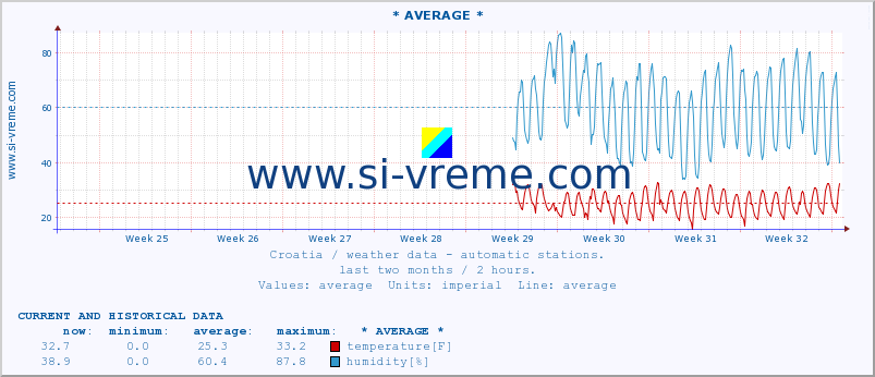  :: Veli Rat :: temperature | humidity | wind speed | air pressure :: last two months / 2 hours.