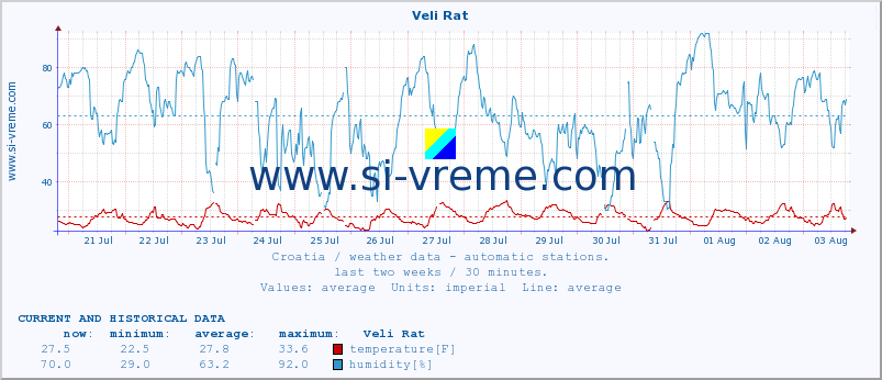  :: Veli Rat :: temperature | humidity | wind speed | air pressure :: last two weeks / 30 minutes.