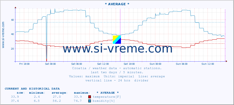  :: Veli Rat :: temperature | humidity | wind speed | air pressure :: last two days / 5 minutes.