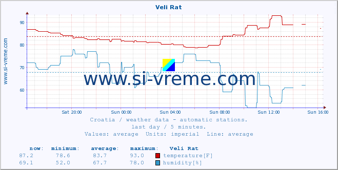  :: Veli Rat :: temperature | humidity | wind speed | air pressure :: last day / 5 minutes.