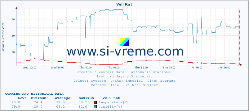  :: Veli Rat :: temperature | humidity | wind speed | air pressure :: last two days / 5 minutes.