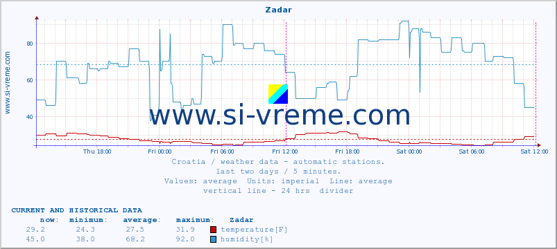  :: Zadar :: temperature | humidity | wind speed | air pressure :: last two days / 5 minutes.