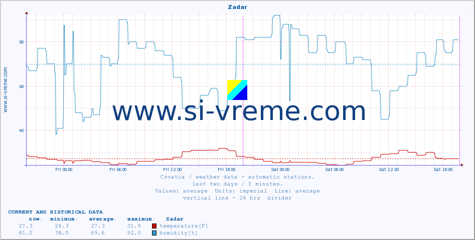  :: Zadar :: temperature | humidity | wind speed | air pressure :: last two days / 5 minutes.