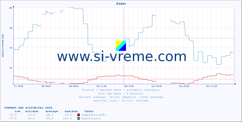  :: Zadar :: temperature | humidity | wind speed | air pressure :: last two days / 5 minutes.