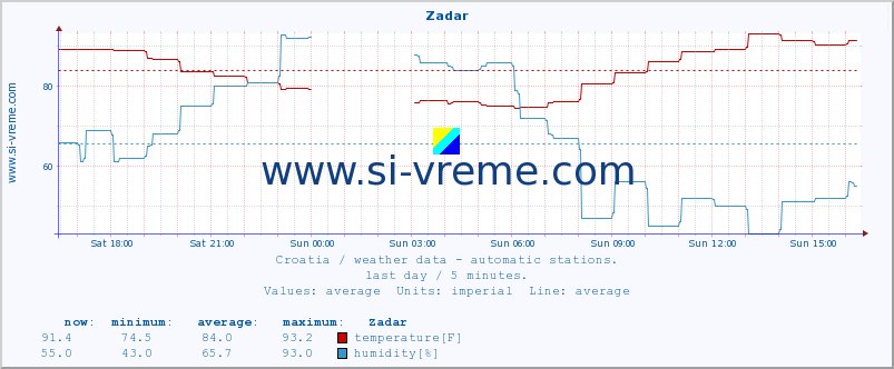  :: Zadar :: temperature | humidity | wind speed | air pressure :: last day / 5 minutes.