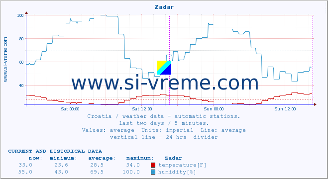  :: Zadar :: temperature | humidity | wind speed | air pressure :: last two days / 5 minutes.