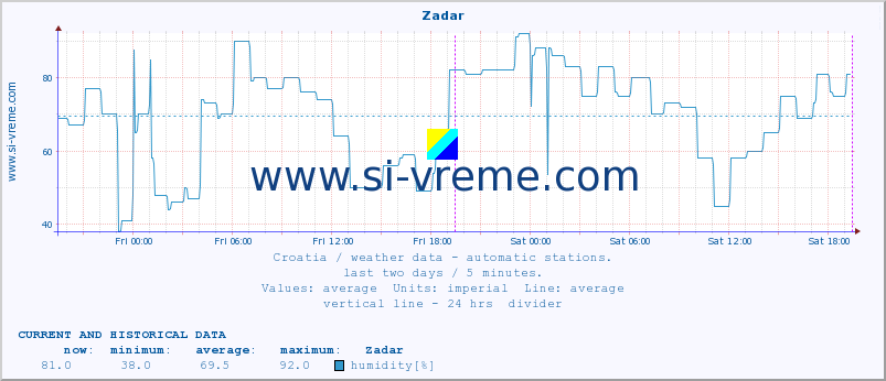  :: Zadar :: temperature | humidity | wind speed | air pressure :: last two days / 5 minutes.