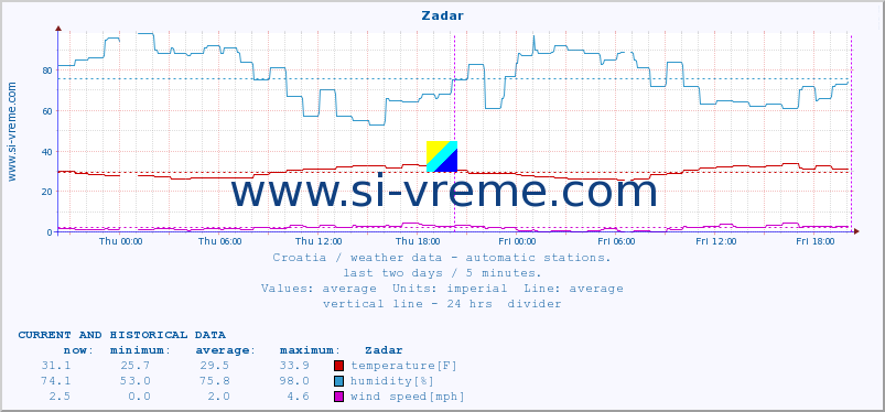  :: Zadar :: temperature | humidity | wind speed | air pressure :: last two days / 5 minutes.