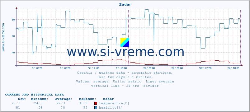  :: Zadar :: temperature | humidity | wind speed | air pressure :: last two days / 5 minutes.