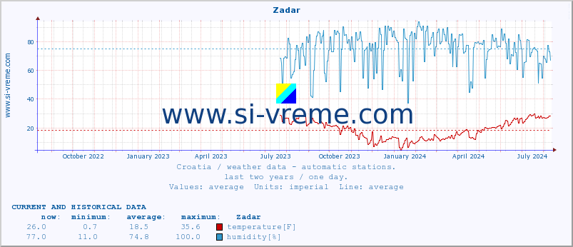  :: Zadar :: temperature | humidity | wind speed | air pressure :: last two years / one day.