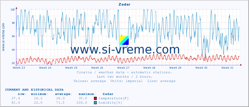  :: Zadar :: temperature | humidity | wind speed | air pressure :: last two months / 2 hours.
