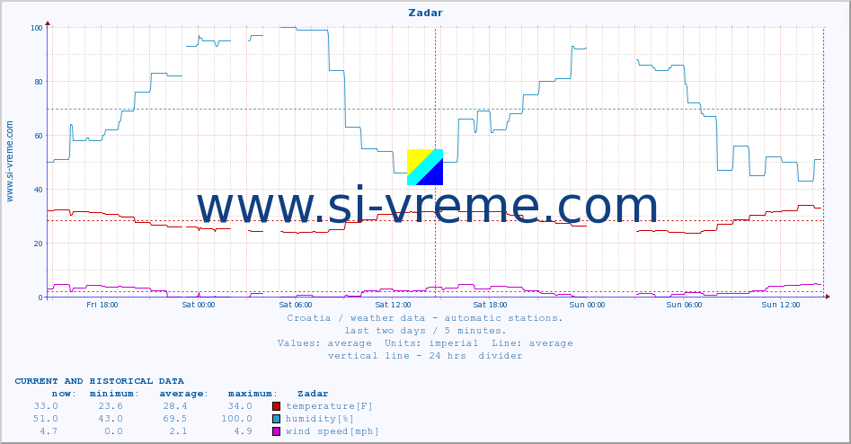  :: Zadar :: temperature | humidity | wind speed | air pressure :: last two days / 5 minutes.