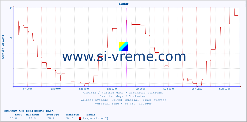  :: Zadar :: temperature | humidity | wind speed | air pressure :: last two days / 5 minutes.