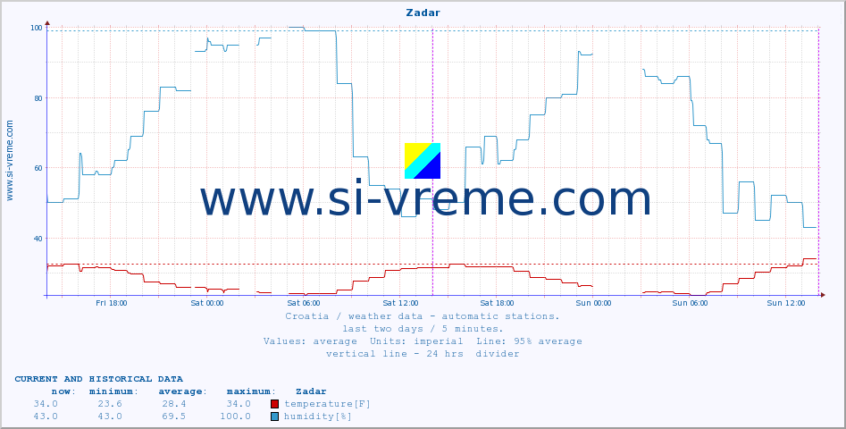  :: Zadar :: temperature | humidity | wind speed | air pressure :: last two days / 5 minutes.