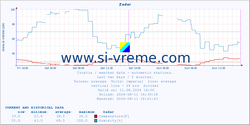  :: Zadar :: temperature | humidity | wind speed | air pressure :: last two days / 5 minutes.