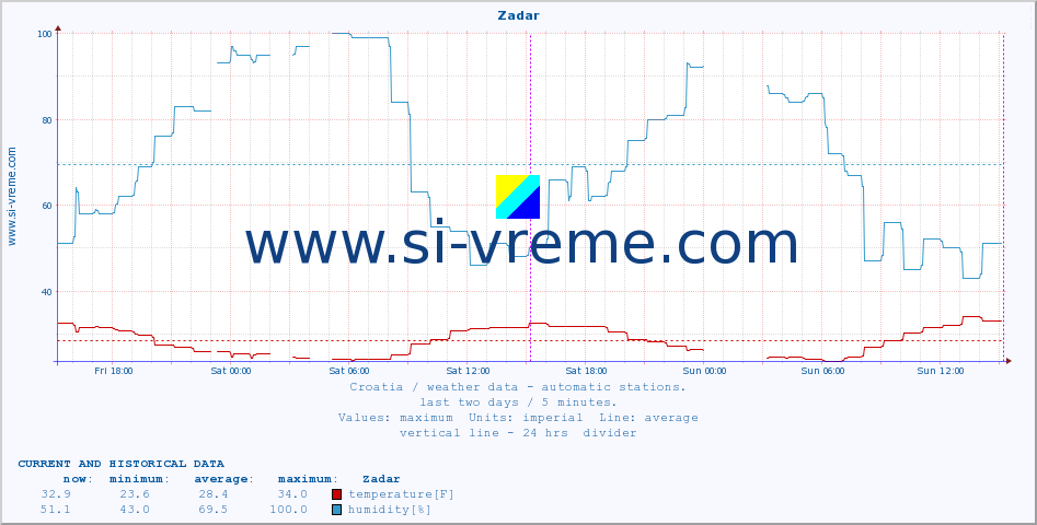  :: Zadar :: temperature | humidity | wind speed | air pressure :: last two days / 5 minutes.