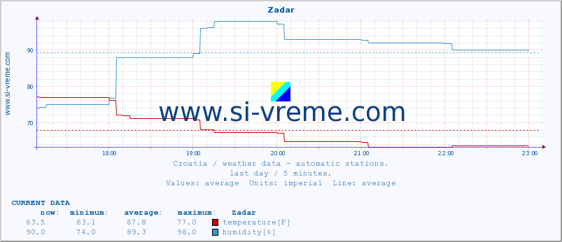  :: Zadar :: temperature | humidity | wind speed | air pressure :: last day / 5 minutes.