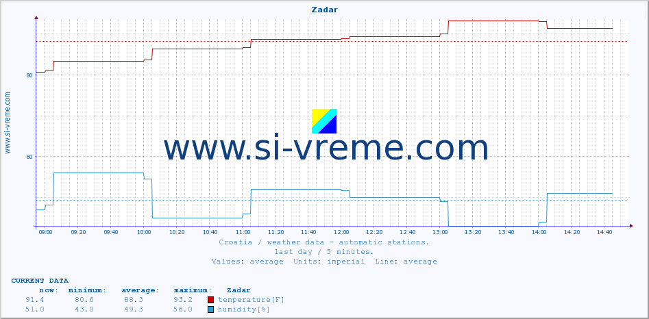  :: Zadar :: temperature | humidity | wind speed | air pressure :: last day / 5 minutes.