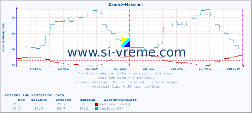  :: Zagreb-Maksimir :: temperature | humidity | wind speed | air pressure :: last two days / 5 minutes.