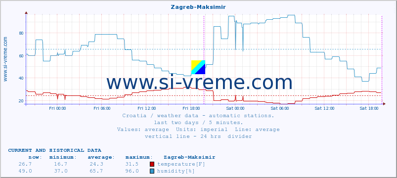  :: Zagreb-Maksimir :: temperature | humidity | wind speed | air pressure :: last two days / 5 minutes.