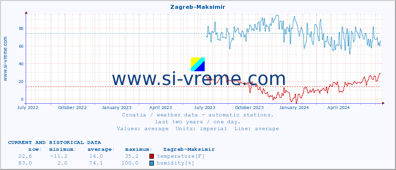  :: Zagreb-Maksimir :: temperature | humidity | wind speed | air pressure :: last two years / one day.