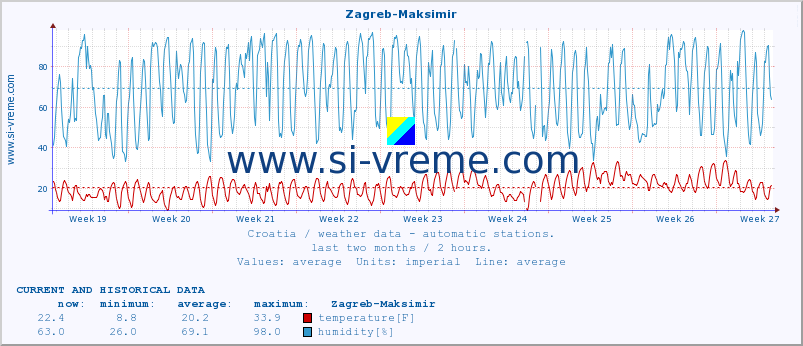  :: Zagreb-Maksimir :: temperature | humidity | wind speed | air pressure :: last two months / 2 hours.
