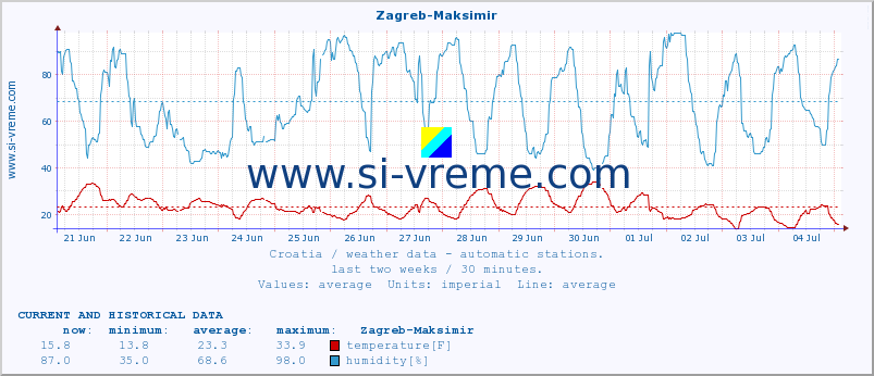  :: Zagreb-Maksimir :: temperature | humidity | wind speed | air pressure :: last two weeks / 30 minutes.