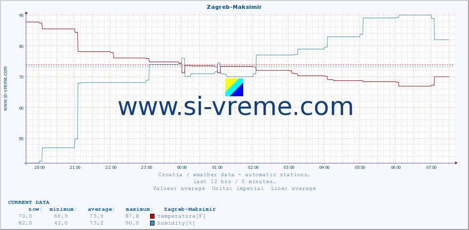  :: Zagreb-Maksimir :: temperature | humidity | wind speed | air pressure :: last day / 5 minutes.