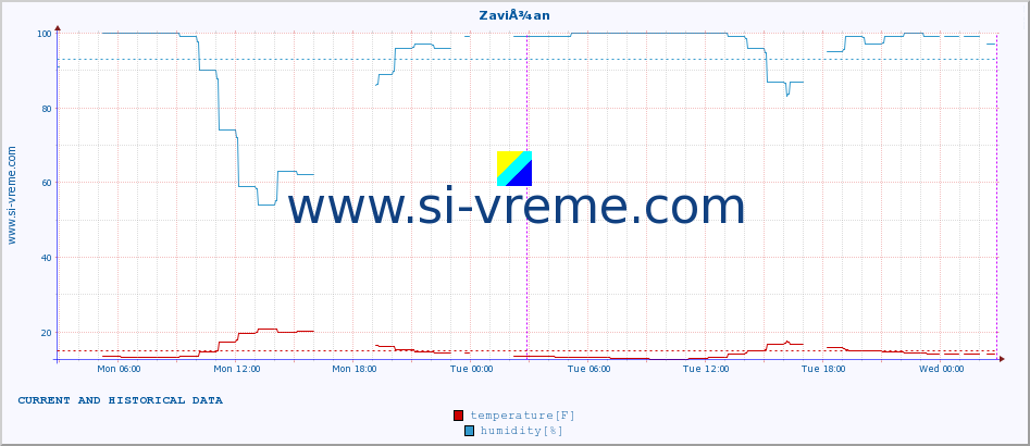  :: ZaviÅ¾an :: temperature | humidity | wind speed | air pressure :: last two days / 5 minutes.