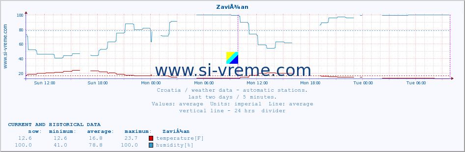  :: ZaviÅ¾an :: temperature | humidity | wind speed | air pressure :: last two days / 5 minutes.