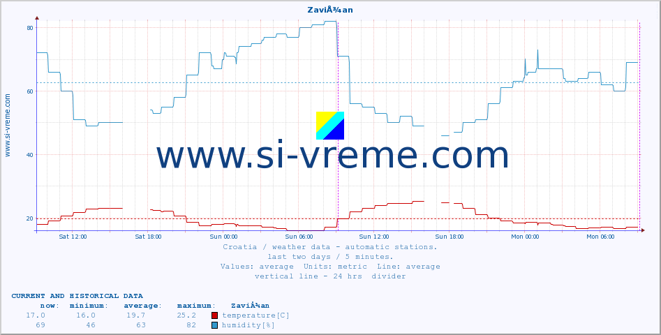  :: ZaviÅ¾an :: temperature | humidity | wind speed | air pressure :: last two days / 5 minutes.