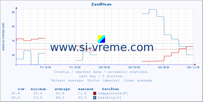  :: ZaviÅ¾an :: temperature | humidity | wind speed | air pressure :: last day / 5 minutes.