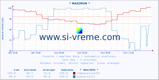  :: * MAXIMUM * :: temperature | humidity | wind speed | air pressure :: last day / 5 minutes.