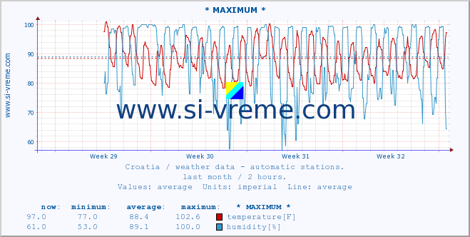  :: * MAXIMUM * :: temperature | humidity | wind speed | air pressure :: last month / 2 hours.