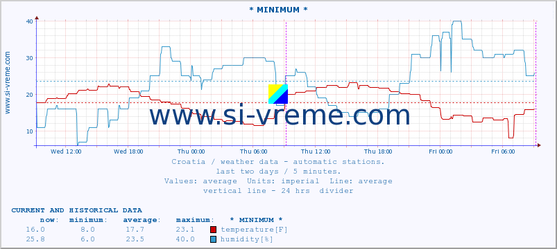  :: * MINIMUM* :: temperature | humidity | wind speed | air pressure :: last two days / 5 minutes.