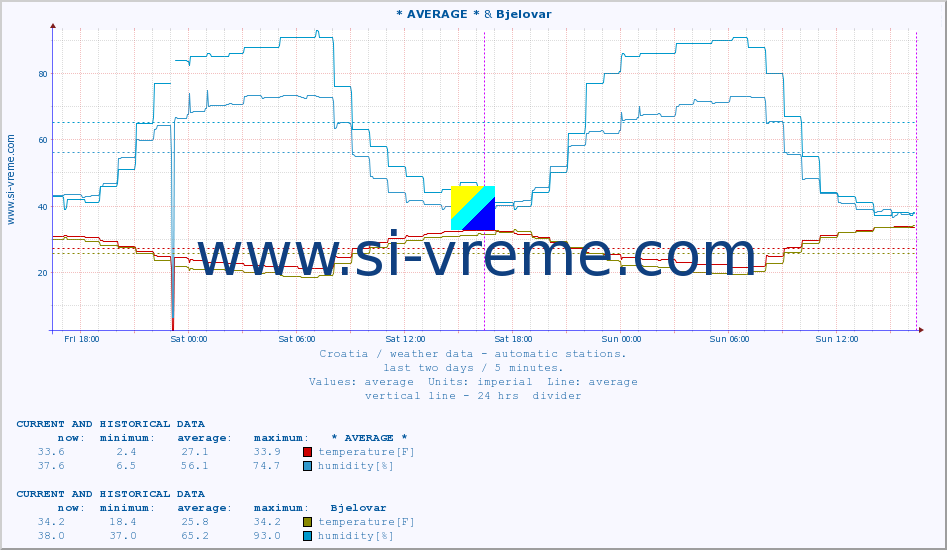  :: * AVERAGE * & Bjelovar :: temperature | humidity | wind speed | air pressure :: last two days / 5 minutes.