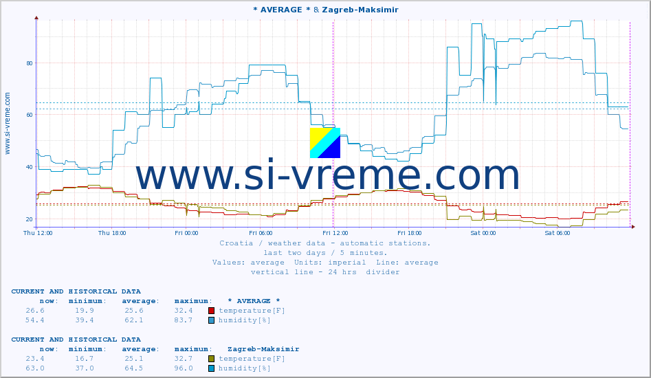  :: * AVERAGE * & Zagreb-Maksimir :: temperature | humidity | wind speed | air pressure :: last two days / 5 minutes.