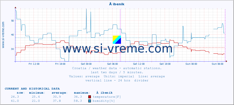  :: Å ibenik :: temperature | humidity | wind speed | air pressure :: last two days / 5 minutes.