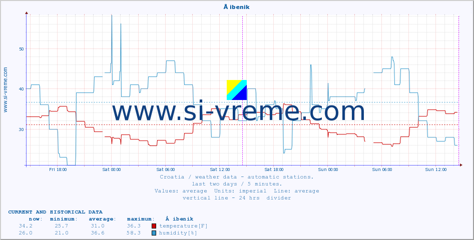  :: Å ibenik :: temperature | humidity | wind speed | air pressure :: last two days / 5 minutes.