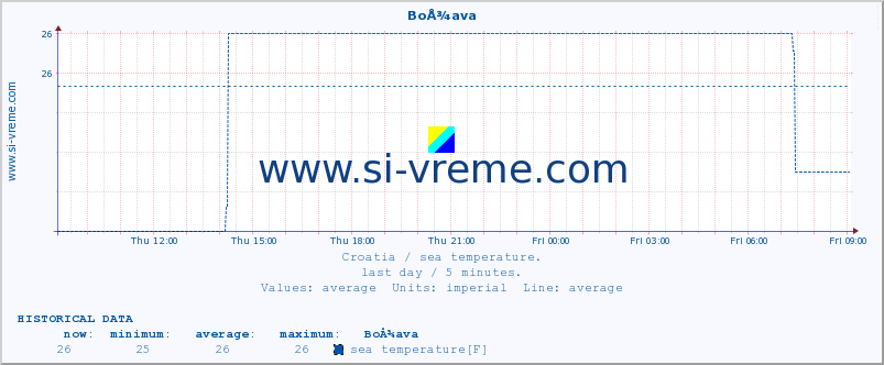  :: BoÅ¾ava :: sea temperature :: last day / 5 minutes.