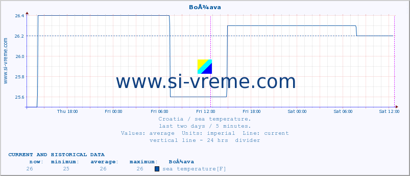  :: BoÅ¾ava :: sea temperature :: last two days / 5 minutes.